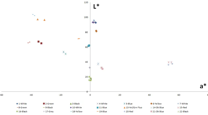 Figure 4.4 2-D graph of a*L* values for Samples 1-22 and Samples 1+ to 22+. 