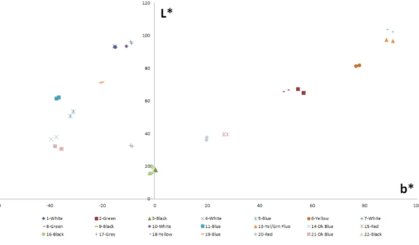 Figure 4.6 2-D graph of a*b* values of Samples 1-22 and Samples 1+ to 22+. 