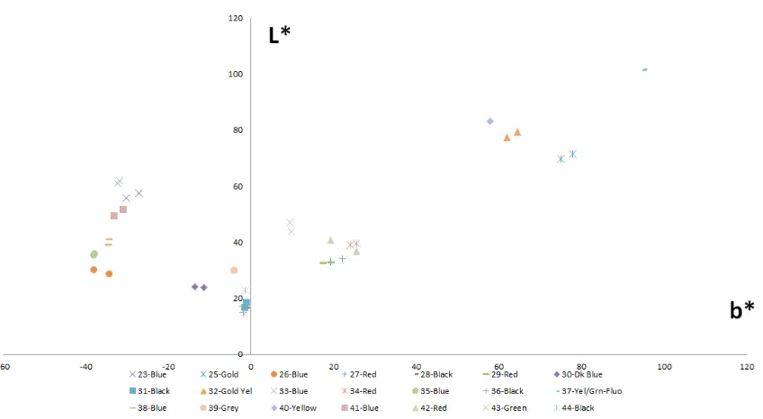 Figure 4.7 2-D graph of a*L* values of Samples 22-44 and Samples 22+ to 44+. 