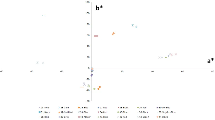 Figure 4.9 2-D graph of a*b* values of Samples 22-44 and Sample 22+ to 44+. 
