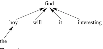Figure 1The dependency tree for sentence