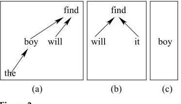Figure 3Floating dependency structures.