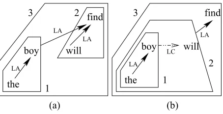 Figure 5Operations over well-formed structures.
