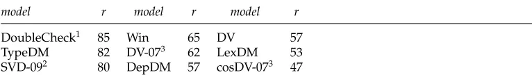 Table 4Percentage Pearson correlation with the Rubenstein and Goodenough (1965) similarity ratings.