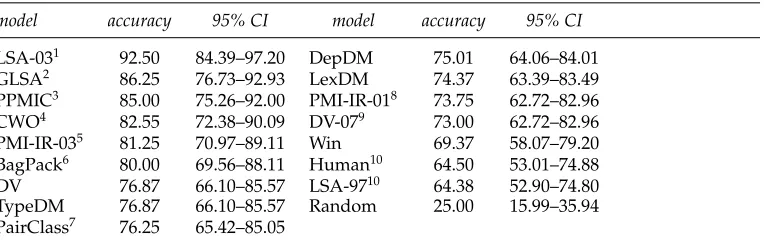 Table 5Percentage accuracy in TOEFL synonym detection with 95% binomial conﬁdence intervals (CI).