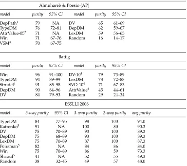 Table 6Purity in noun clustering with bootstrapped 95% conﬁdence intervals (CI).