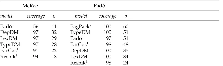 Table 7Correlation with verb–argument plausibility judgments.