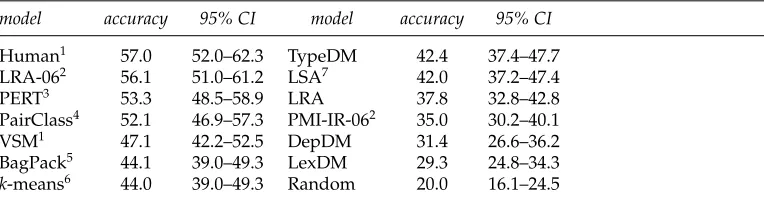 Table 8Percentage accuracy in solving SAT analogies with 95% binomial conﬁdence intervals (CI).