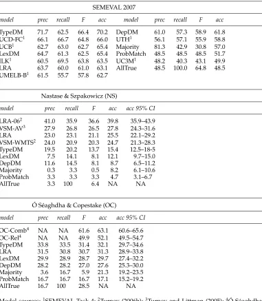 Table 9Relation classiﬁcation performance; all measures macro-averaged, except accuracy in the NS and