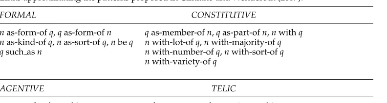 Table 10Links approximating the patterns proposed in Cimiano and Wenderoth (2007).