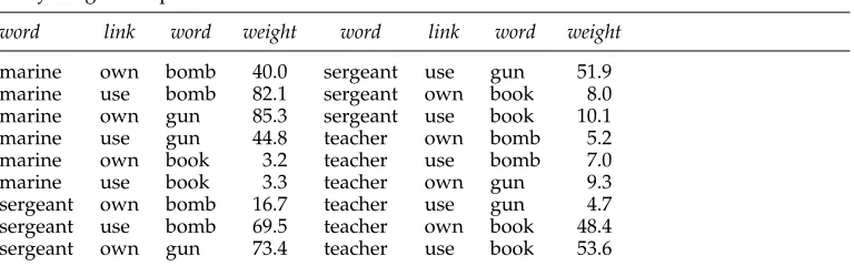 Table 1A toy weighted tuple structure.