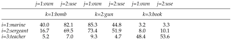Table 2A labeled third-order tensor of dimensionality 3 × 2 × 3 representing the weighted tuplestructure of Table 1.
