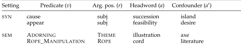 Table 3Pseudo-disambiguation items for the