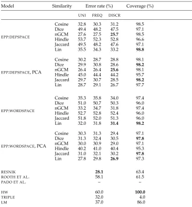 Table 4SYN PRIMARY setting: Pseudo-disambiguation results for different weighting schemes.