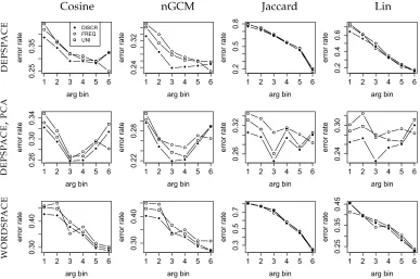 Figure 4SYN PRIMARY setting: Error rate by argument frequency bin. Bins: 1 = 1–50; 2 = 50–100;3 = 100–200; 4 = 200–500; 5 = 500–1,000; 6 > 1,000.
