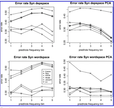 Figure 5SYN PRIMARY setting: Error rate by predicate frequency bin: DISCR weighting. Bins: 1 = 50–100;2 = 100–200; 3 = 200–500; 4 = 500–1,000; 5 > 1,000.