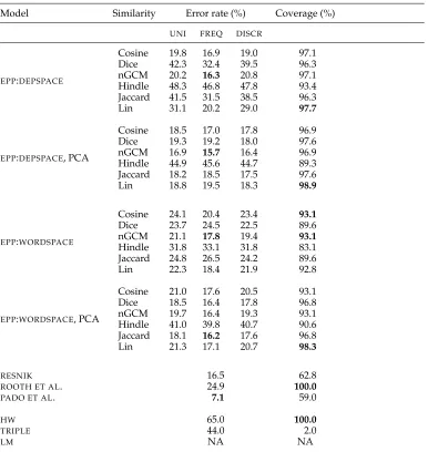 Table 5SEM PRIMARY setting: Pseudo-disambiguation results for different weighting schemes.