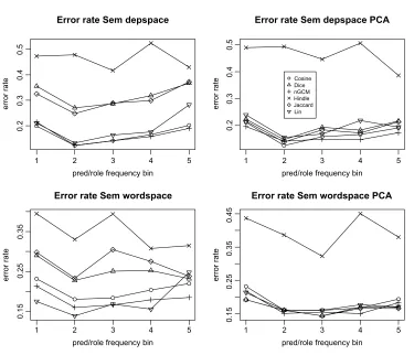 Figure 7SEM PRIMARY setting: Error rate by predicate frequency bin: FREQ weighting. Bins: 1 = 50–100;2 = 100–200; 3 = 200–500; 4 = 500–1,000; 5 > 1,000.