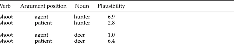 Table 6Verb–argument position–noun triples with plausibility judgments on a 7-point scale (McRae