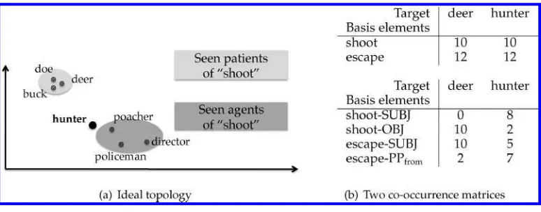 Figure 1An idealized vector space for the plausibilities of (shoot, agent, hunter) and (shoot, patient, hunter).