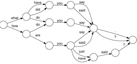 Figure 2Example of a word graph for the source German sentence was hast du gesagt? (English referencetranslation: “what did you say?”).