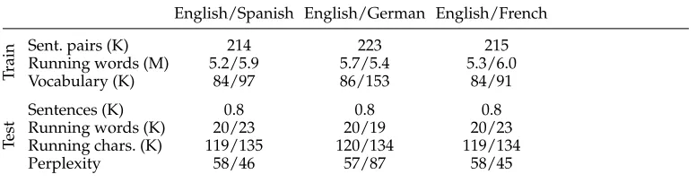 Table 1The Xerox corpora. For all the languages, the training/test full-sentence overlap and the rate of