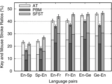 Figure 4IPMT results for the Xerox corpus. In each bar, KSR is represented by the lower portion, MAR by