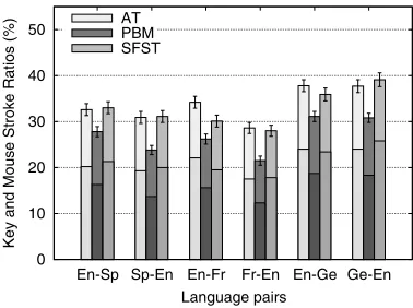 Figure 6IPMT results for the EU corpus. In each bar, KSR is represented by the lower portion, MAR by