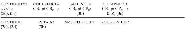 Table 6Violations oftransitions for Example (3), based on the analysis in Table 5. The table reports the sentencesmarked with each centering feature: That is, sentences (3e) and (3f) are classiﬁed as CONTINUITY (NOCB), COHERENCE, SALIENCE, and CHEAPNESS and centering NOCBs, andso on.