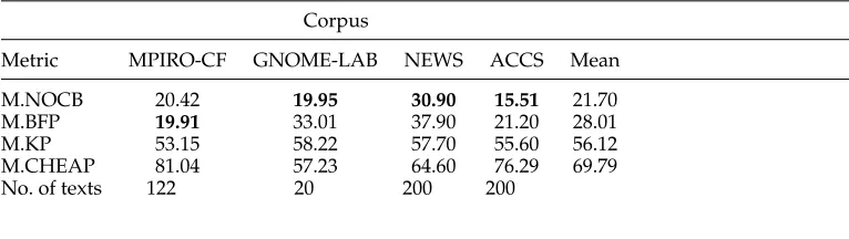 Table 7Average classiﬁcation error rate for the centering-based metrics in each corpus.