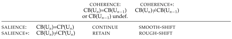 Table 1Centering transitions are deﬁned according to whether the backward looking center, CB, is