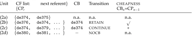 Table 3First two members of the CF list, the CB,violations of NOCB, or centering transition (see Table 1) and CHEAPNESS (denoted with an asterisk) for each ﬁnite unit in Example (2) from theGNOME-LAB corpus.