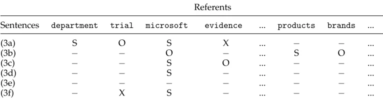 Table 4Fragment of the entity grid for Example (3). The grammatical function of the referents in eachsentence is reported using S, O, and X (for subject, object, and other)