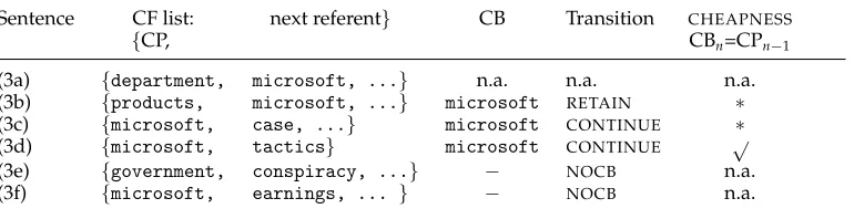 Table 5First two members of the CF list, the CB,violations of NOCB, or centering transitions (see Table 1) and CHEAPNESS (denoted with an asterisk) for Example (3) from the NEWS corpus.