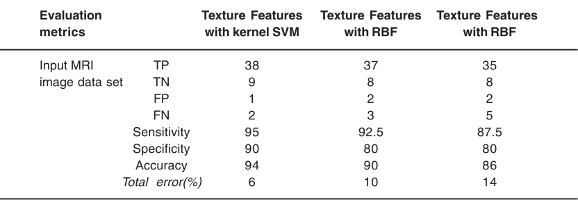 Table 1: Experimental results of existing and proposed method