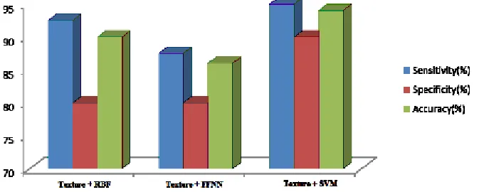 Fig. 3: Comparison result analyses of Texture features with SVM, RBF and FFNN