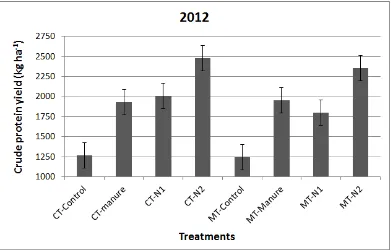 Figure 3. Effects of tillage system (conventional tillage: CT, minimum tillage: MT) and fertilization (control, cow -1 -1 