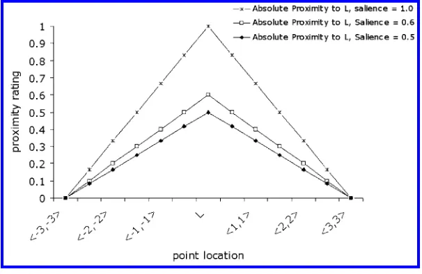 Figure 10Absolute proximity ratings for landmark L centered in a 2D plane, points ranging from plane’s