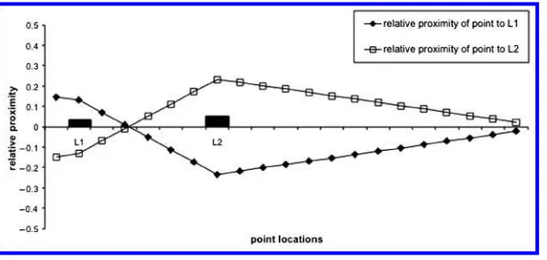 Figure 11Graph of relative proximity ﬁelds for two landmarks L1 and L2. Relative proximity ﬁelds were
