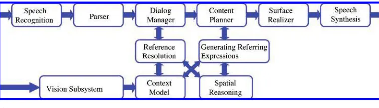 Figure 1Architecture of a visually situated dialog system.