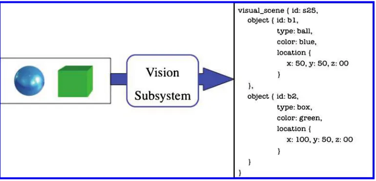 Figure 2Example input and output data from a vision subsystem.