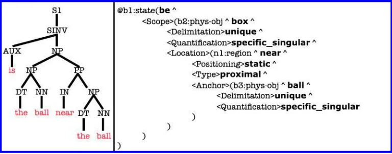 Figure 3Example parse structures for the string