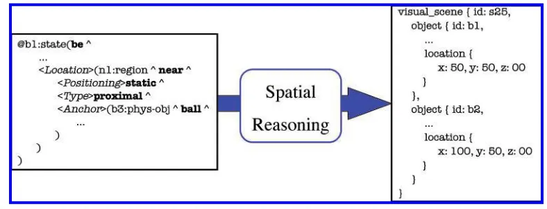 Figure 4The mapping performed by the spatial reasoning module from qualitative to geometric