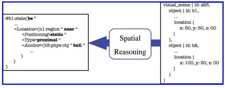 Figure 5The mapping performed by the spatial reasoning module from geometric to qualitative torepresentations during the generation of a locative description.