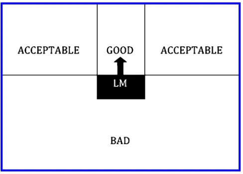 Figure 8Spatial template for the preposition