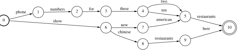 Figure 10Speech lattice.