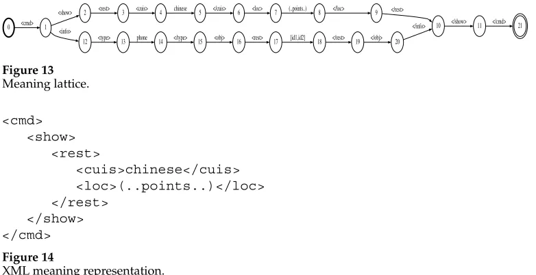 Figure 13Meaning lattice.