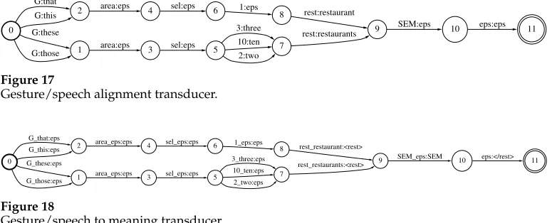 Figure 17Gesture/speech alignment transducer.