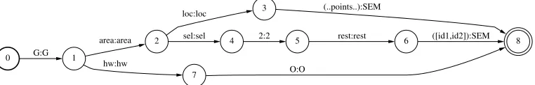 Figure 19I:G transducer: Two restaurants.