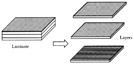 Figure 1.1 Laminated composite material (Ye, 2002) 